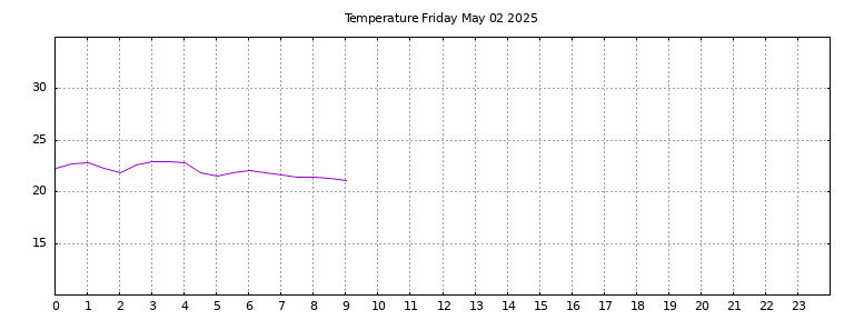 [Temperature today graph]