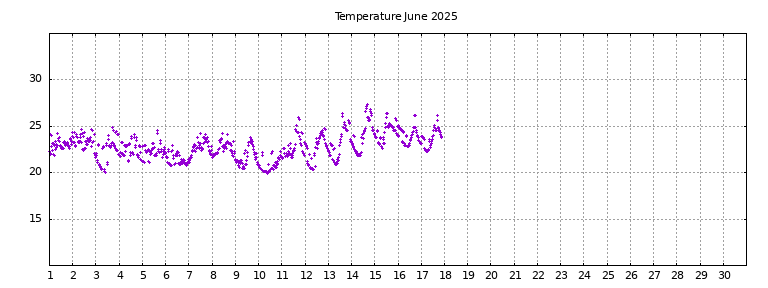 [Temperature this month graph]