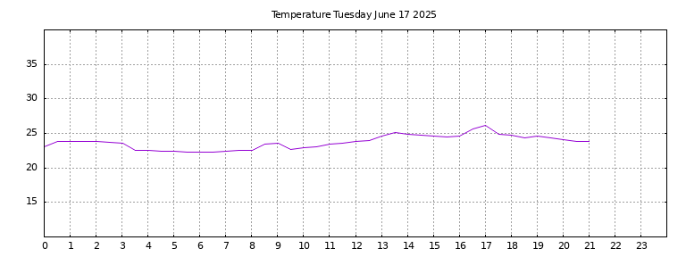 [Temperature today graph]