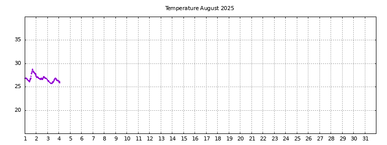 [Temperature this month graph]