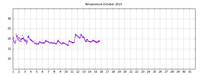 [Temperature this month graph]
