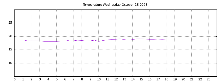 [Temperature today graph]