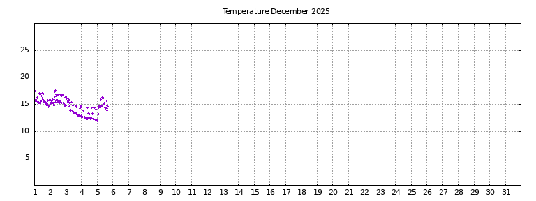 [Temperature this month graph]