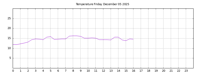 [Temperature today graph]