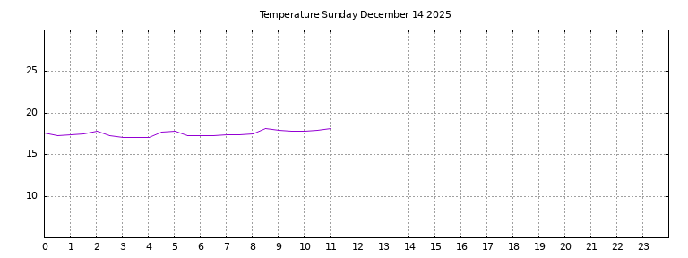[Temperature today graph]