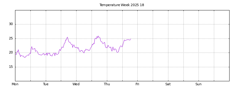 [Temperature this week graph]