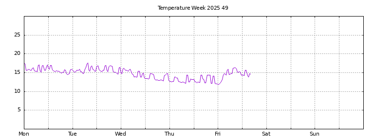 [Temperature this week graph]