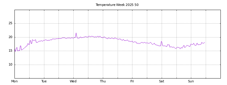 [Temperature this week graph]