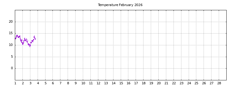 [Temperature this month graph]