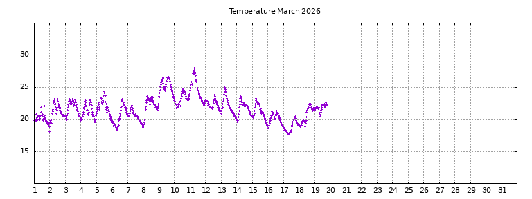 [Temperature this month graph]