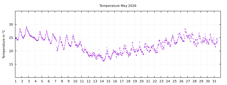 [Temperature this month graph]