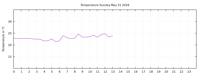 [Temperature today graph]