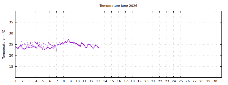 [Temperature this month graph]
