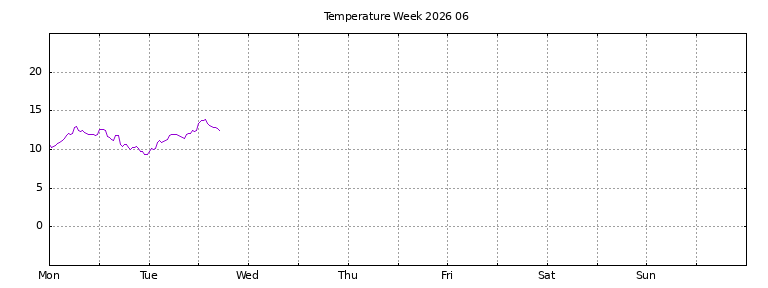 [Temperature this week graph]