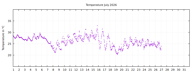 [Temperature this month graph]