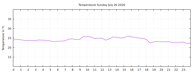 [Temperature today graph]