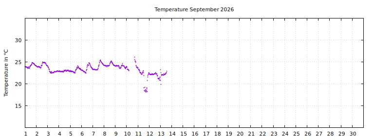 [Temperature this month graph]
