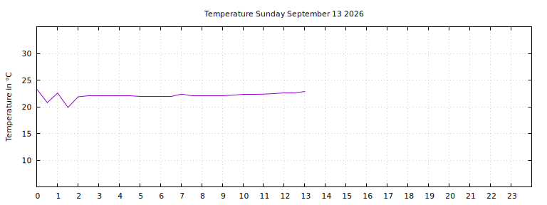[Temperature today graph]