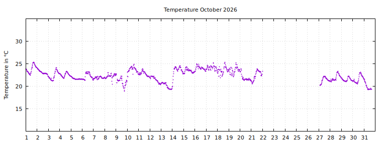 [Temperature this month graph]
