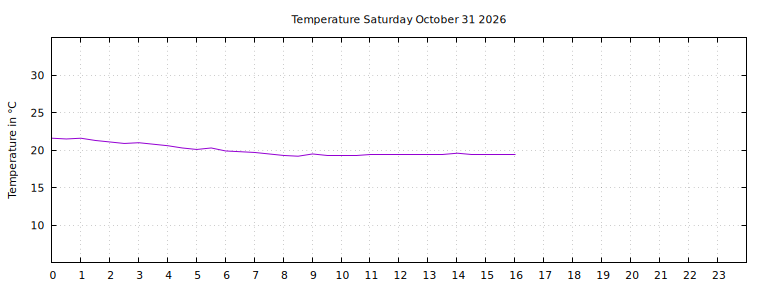 [Temperature today graph]