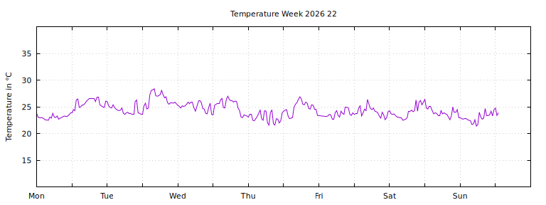 [Temperature this week graph]