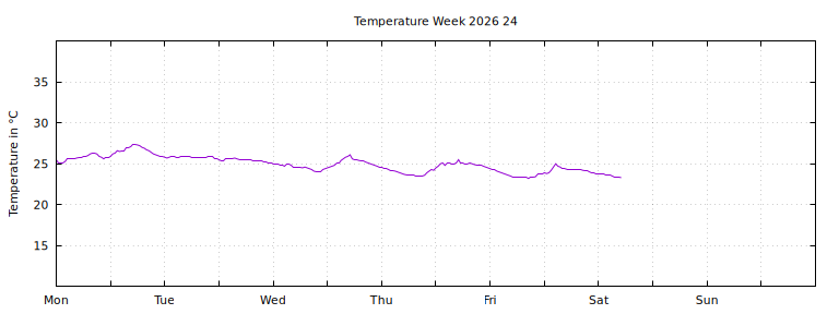 [Temperature this week graph]