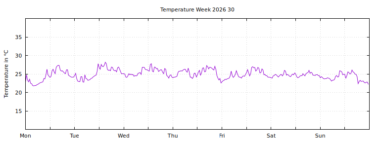 [Temperature this week graph]