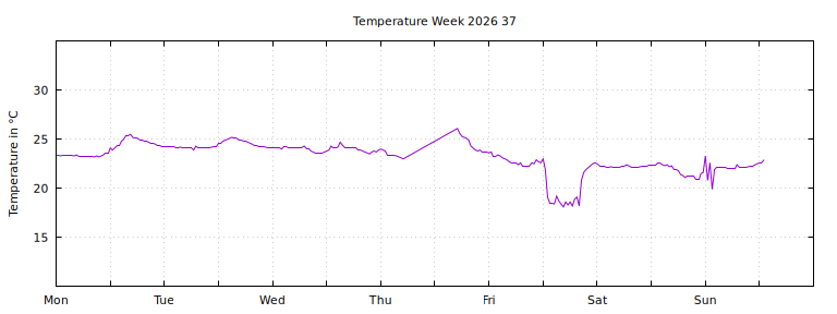 [Temperature this week graph]