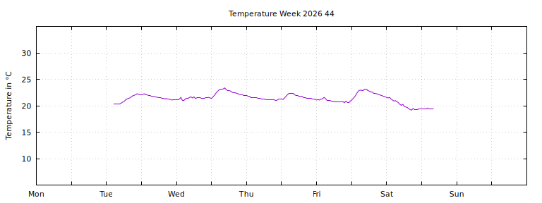 [Temperature this week graph]
