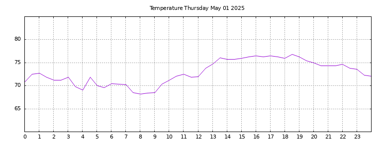 [Temperature today graph]