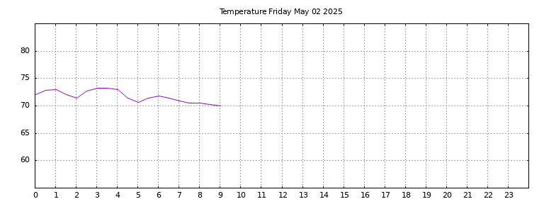 [Temperature today graph]
