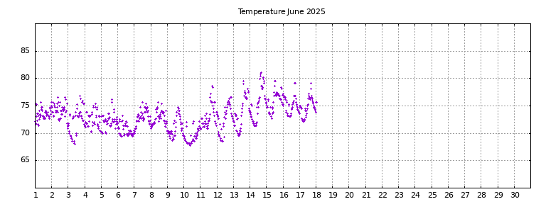 [Temperature this month graph]