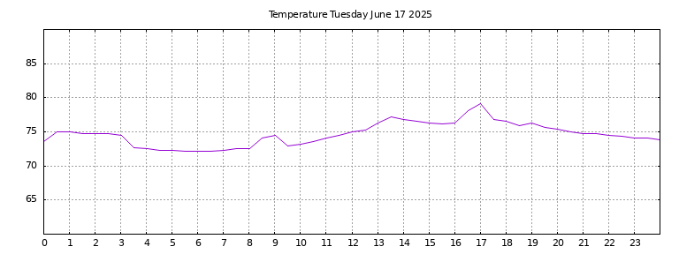 [Temperature today graph]
