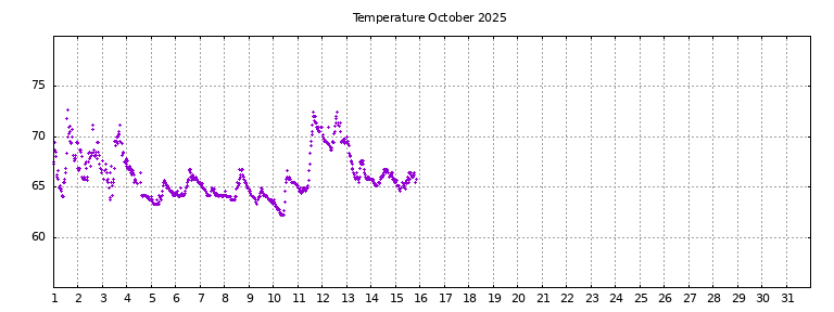 [Temperature this month graph]