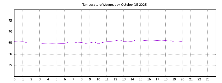 [Temperature today graph]
