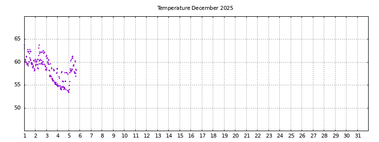 [Temperature this month graph]