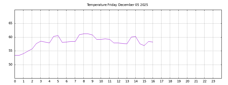 [Temperature today graph]