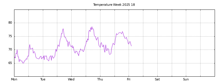 [Temperature this week graph]