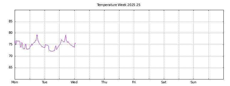 [Temperature this week graph]