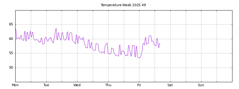 [Temperature this week graph]
