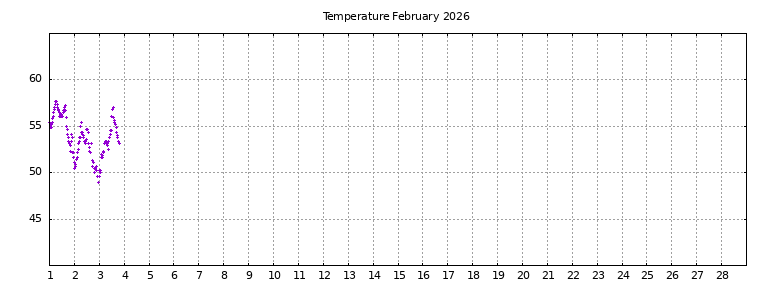 [Temperature this month graph]