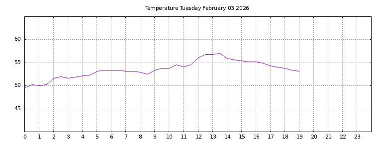 [Temperature today graph]