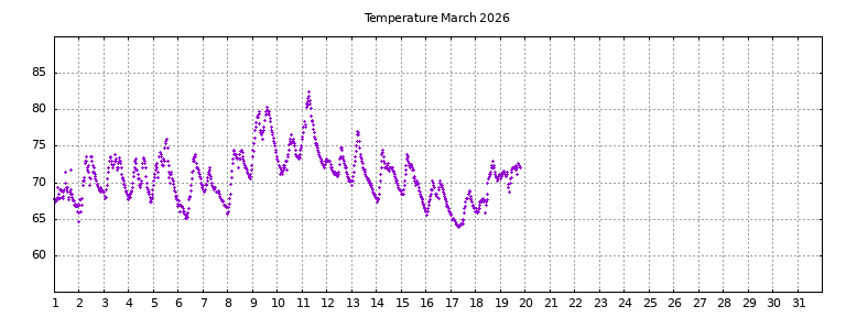 [Temperature this month graph]