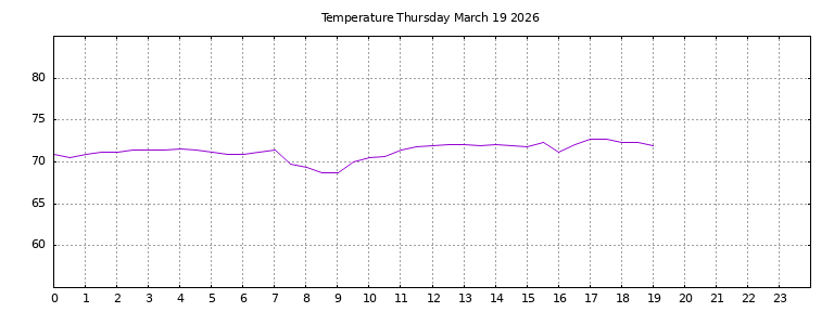 [Temperature today graph]