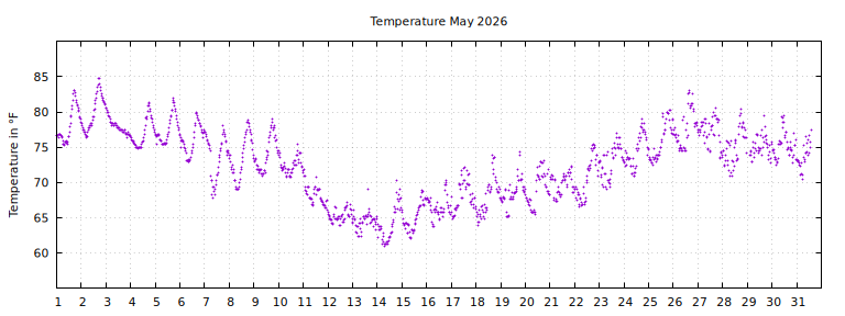 [Temperature this month graph]