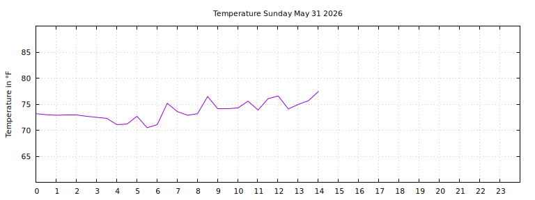 [Temperature today graph]