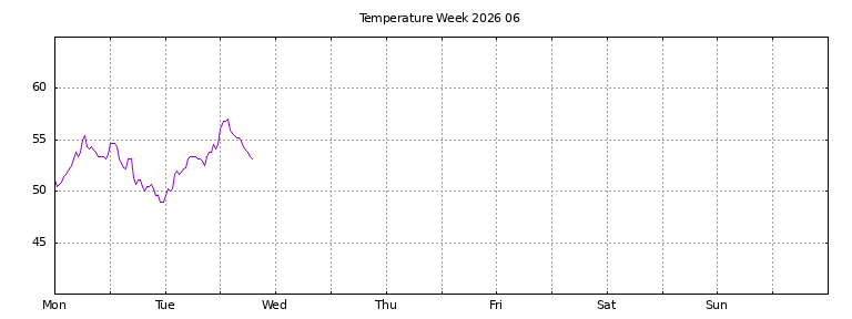 [Temperature this week graph]