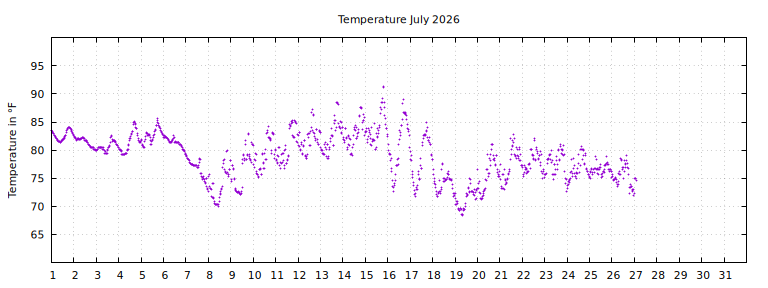 [Temperature this month graph]