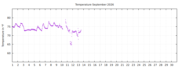 [Temperature this month graph]