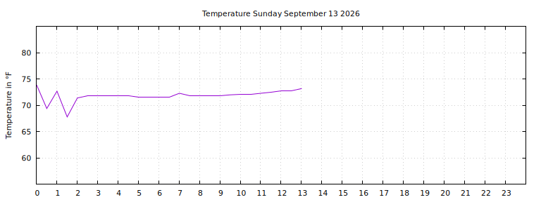 [Temperature today graph]